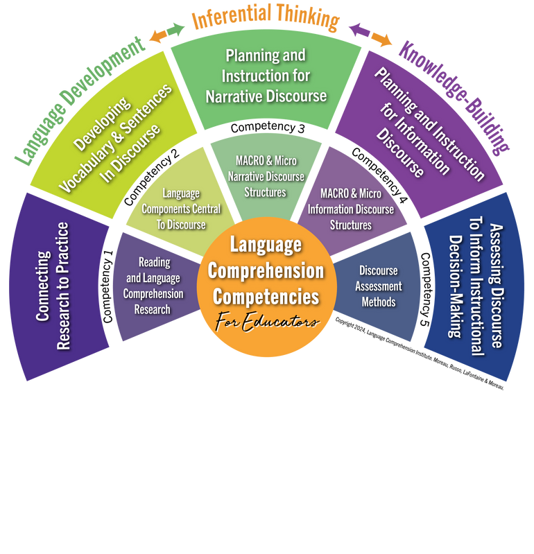 Proficiency Module And Language Pic Professional Learning_LCI